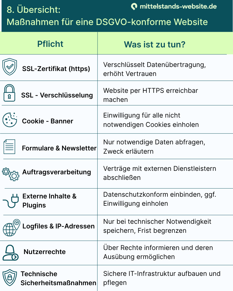 Tabelle mit Maßnahmen für eine DSGVO-konforme Website.